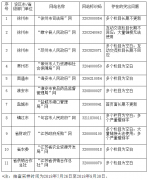 澳门英皇网站： 此次抽查发现全省有11个不合格政府网站